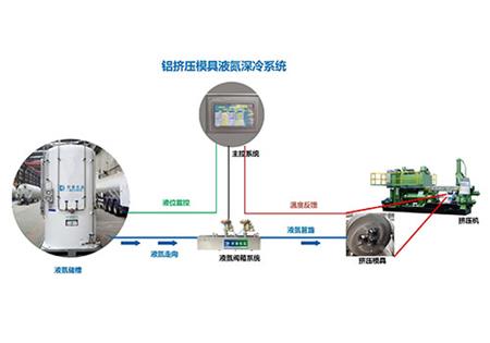 鋁擠壓液氮制冷系統設備（模具冷卻）